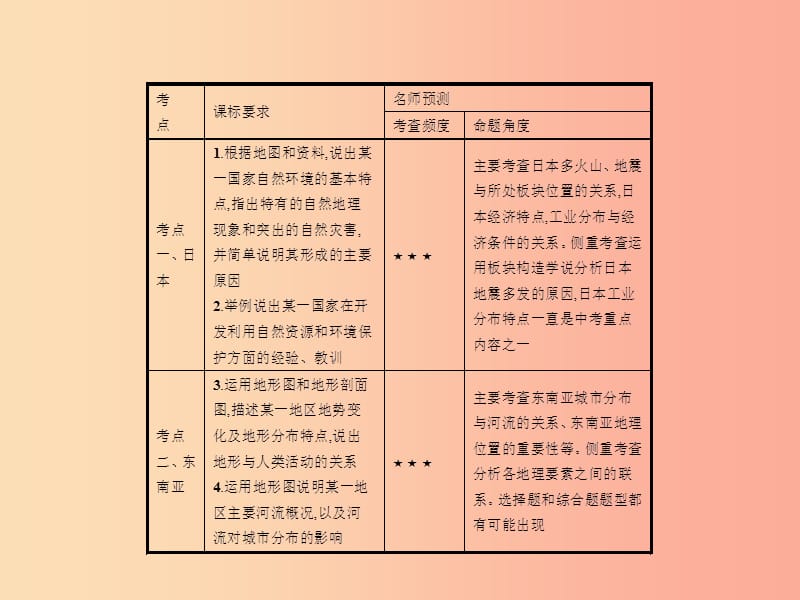 中考地理 第一编 基础篇 第二部分 世界地理(下)第7课时 日本 东南亚课件.ppt_第2页