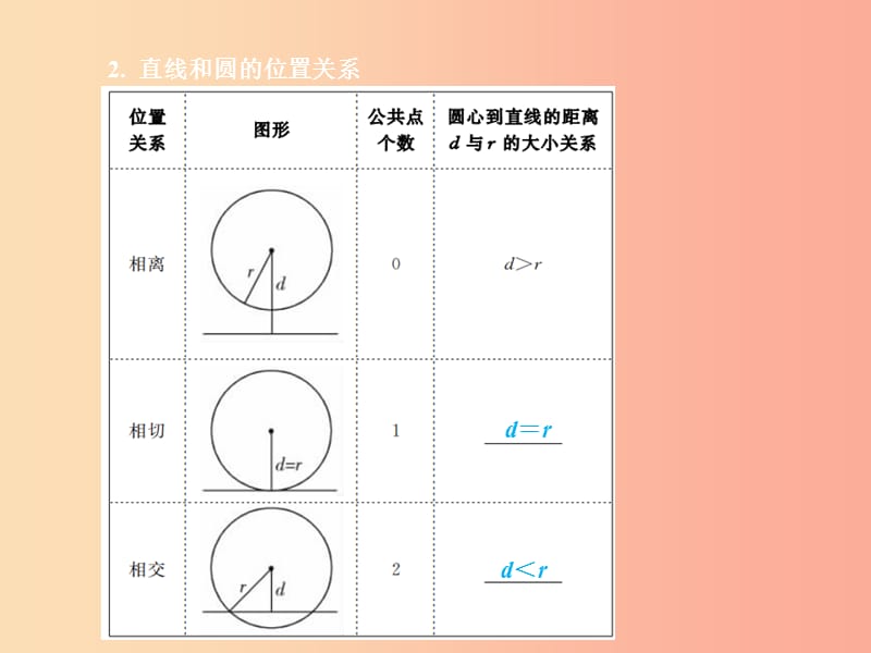 安徽省2019年中考数学总复习 第一部分 系统复习 成绩基石 第六章 圆 第23讲 与圆有关的位置关系课件.ppt_第2页