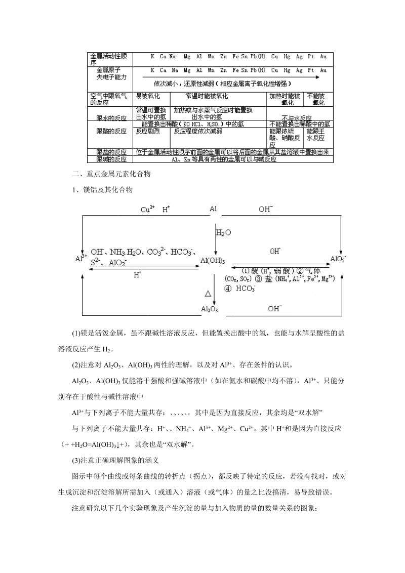 2019-2020年高考化学 《金属元素及其化合物》复习指导 新人教版.doc_第3页