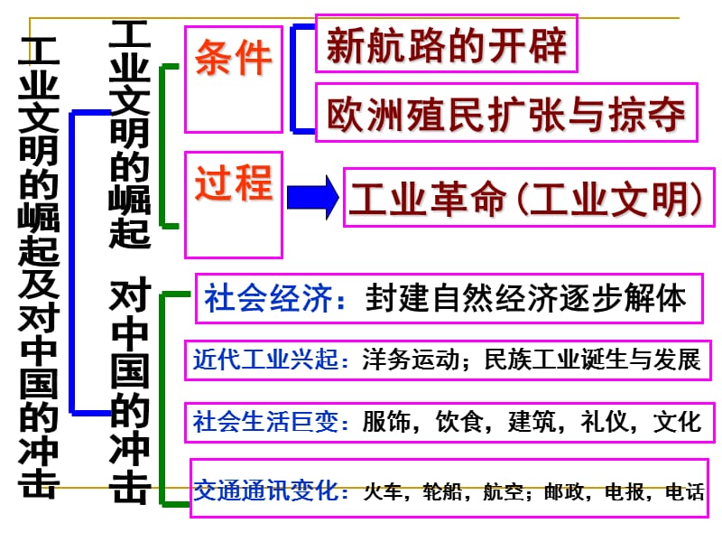 历史必修二第二单元复习.ppt_第3页