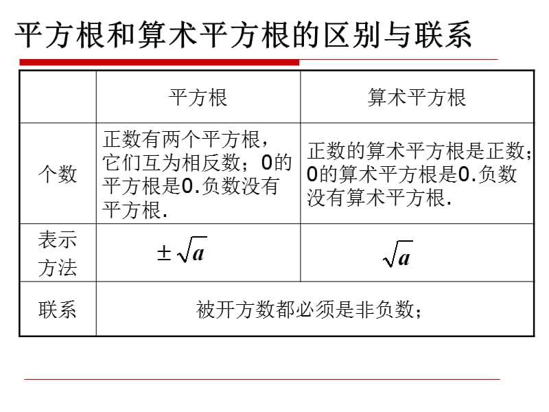 平方根、算术平方根和立方根.ppt_第3页