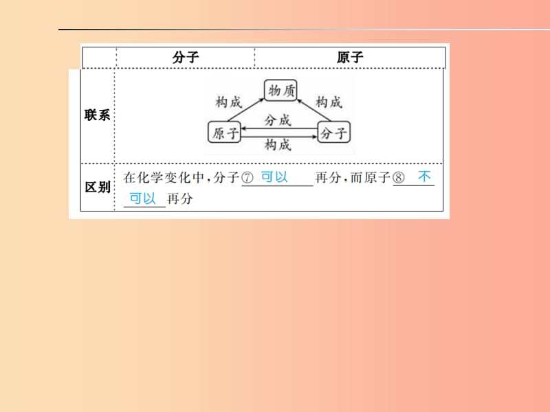 安徽省2019年中考化学总复习 第三单元 物质构成的奥秘课件.ppt_第3页