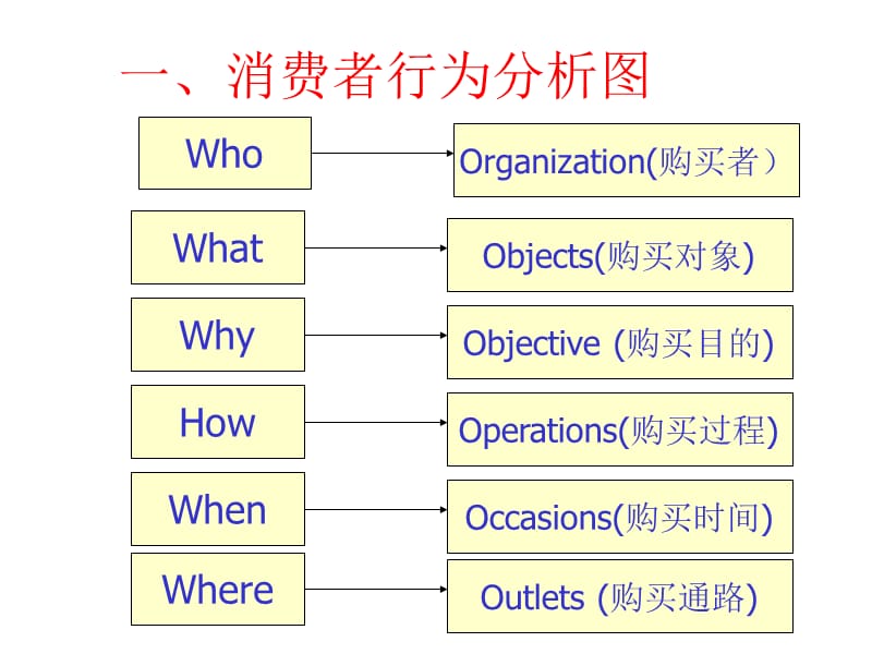 市场营销第三章消费者行为上.ppt_第3页