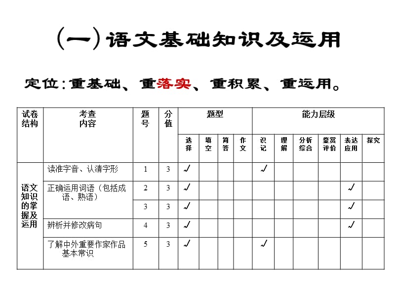 《高三语文二模试卷分析》PPT课件.ppt_第2页