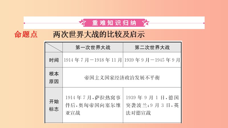 山东省2019年中考历史总复习 世界史 第二十单元 第二次世界大战与战后东西方国家的发展变化课件（五四制）.ppt_第2页