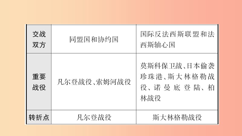 山东省2019年中考历史总复习 世界史 第二十单元 第二次世界大战与战后东西方国家的发展变化课件（五四制）.ppt_第3页