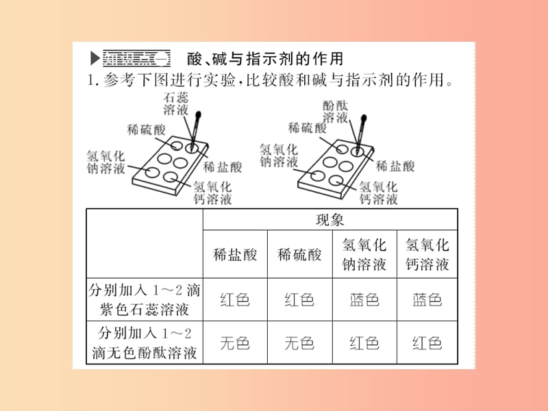 2019年秋九年级化学下册 第十单元 酸和碱 实验活动6 酸、碱的化学性质习题课件 新人教版.ppt_第3页