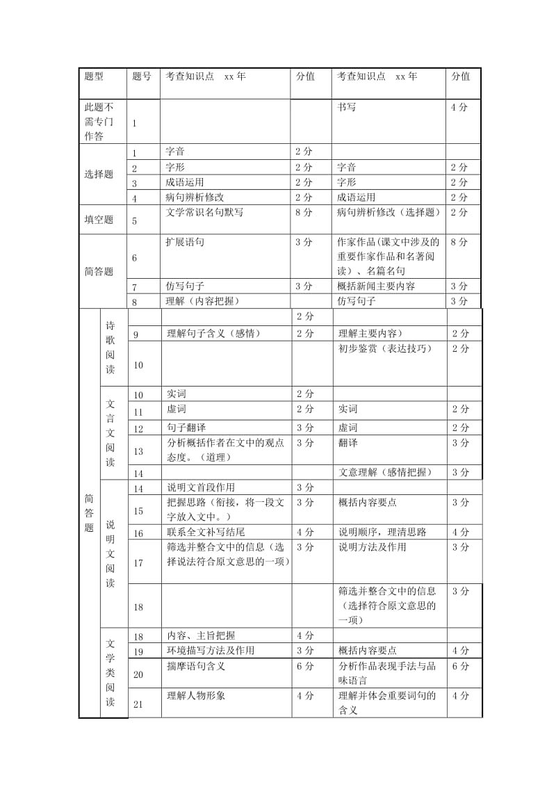 2019-2020年中考语文研讨会资料 板一复习计划.doc_第2页