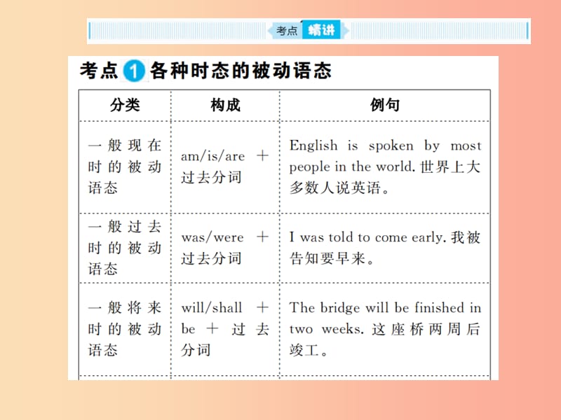 山东省2019年中考英语总复习 第二部分 专项语法 高效突破 专项12 动词的语态课件.ppt_第2页