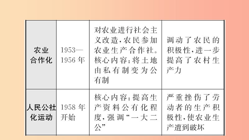 河南省2019年中考历史一轮复习 中国现代史 主题十 中国特色社会主义道路课件.ppt_第3页