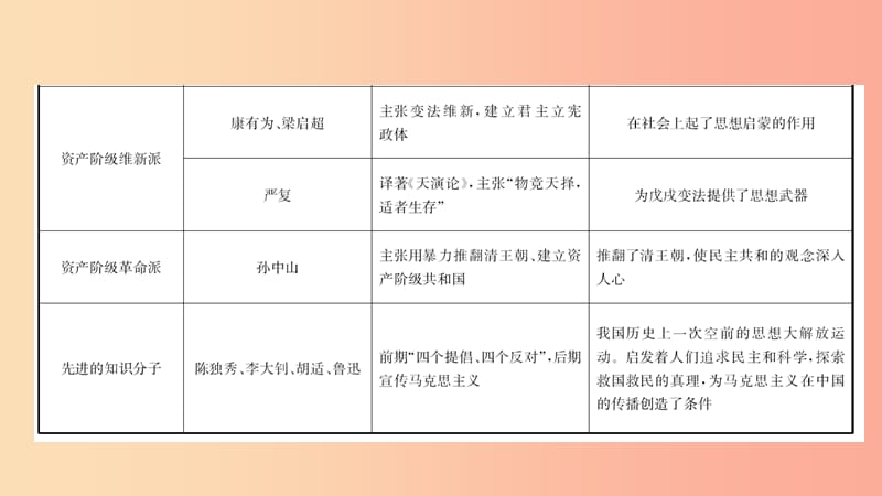 山东省2019年中考历史复习题型突破专题四中国近代化的探索课件.ppt_第3页