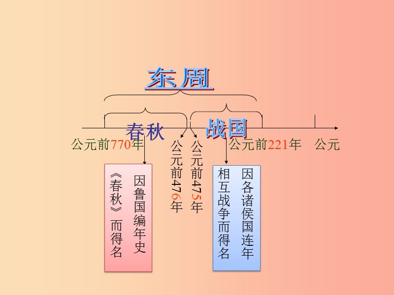 四川省七年级历史上册 2.6 动荡的春秋时期课件 新人教版.ppt_第3页