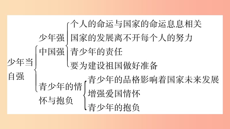 安徽省2019中考道德与法治总复习 九下 第3单元 走向未来的少年 第5课 少年的担当知识梳理课件.ppt_第3页