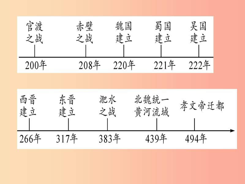 2019中考历史总复习 第一篇 考点系统复习 板块一 中国古代史 主题三 政权分立与民族融合（精讲）课件.ppt_第2页