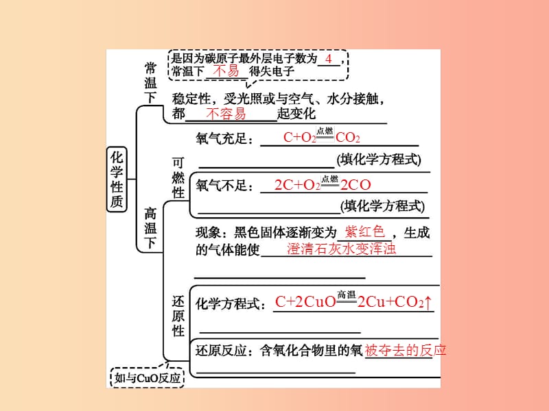 九年级化学上册第六单元碳和碳的氧化物课题1金刚石石墨和C60第2课时单质碳的化学性质课件 新人教版.ppt_第2页