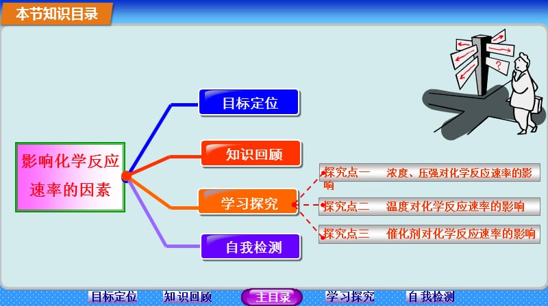 人教版化学选修四《影响化学反应速率的因素》.ppt_第2页