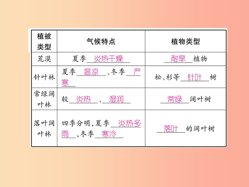 2019年七年级生物上册 第3单元 第6章 爱护植被、绿化祖国习题课件 新人教版.ppt_第3页