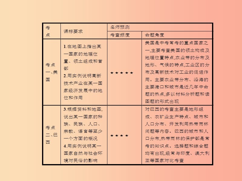 中考地理第一编基础篇第二部分世界地理(下)第11课时美国巴西课件.ppt_第2页