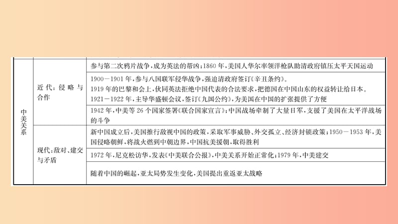 山东省2019年中考历史专题复习 专题七 大国关系课件.ppt_第3页