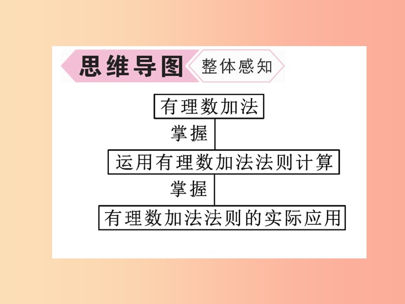 七年级数学上册第1章有理数1.4有理数的加法和减法1.4.1有理数的加法第1课时有理数的加法作业新版湘教版.ppt_第3页