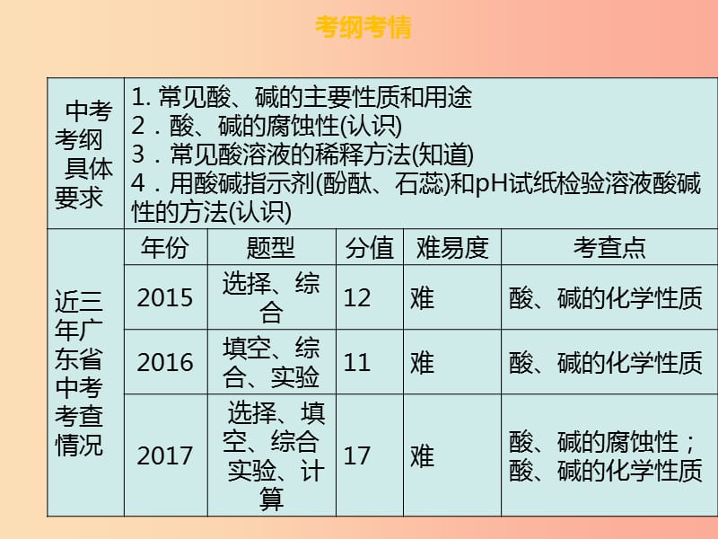 广东省2019年中考化学总复习 第三部分 身边的化学物质 第12考点 常见的酸和碱课件.ppt_第3页