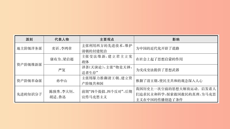 山东省2019中考历史总复习 第七部分 专题突破 专题四 中国近代化的探索课件.ppt_第3页