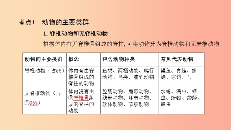 2019中考生物总复习 第一部分 基础考点巩固 第五单元 生物圈中的其他生物 第一章 动物的主要类群课件.ppt_第3页