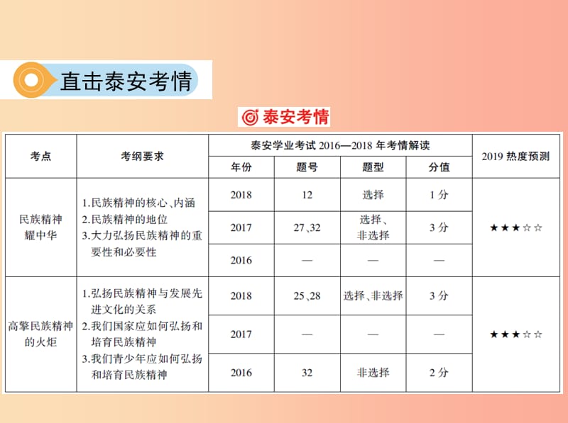 泰安专版2019中考道德与法治第一部分教材研析篇专题十四关注国家的发展第4课时弘扬和培育民族精神课件.ppt_第3页