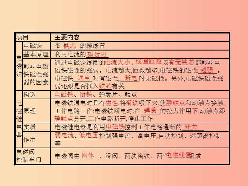 九年级物理全册14.4电磁铁及其应用习题课件（新版）北师大版.ppt_第2页