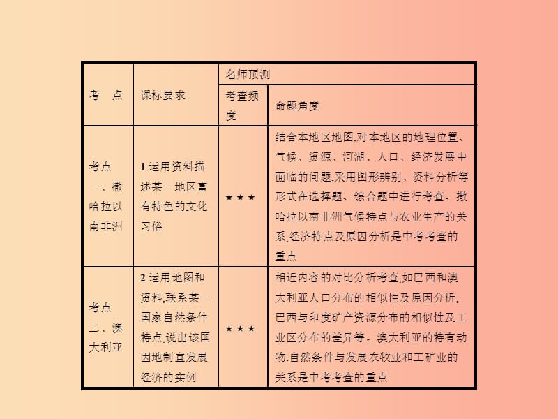 中考地理 第一编 基础篇 第二部分 世界地理(下)第10课时 撒哈拉以南非洲 澳大利亚课件.ppt_第2页