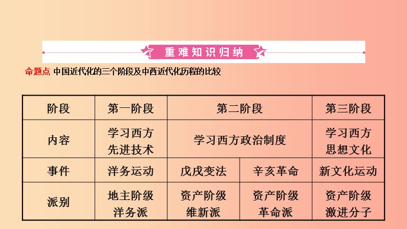 安徽省2019年秋中考历史总复习主题九资产阶级民主革命与中华民国的建立课件.ppt_第2页