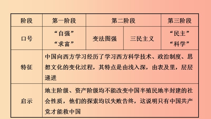 安徽省2019年秋中考历史总复习主题九资产阶级民主革命与中华民国的建立课件.ppt_第3页