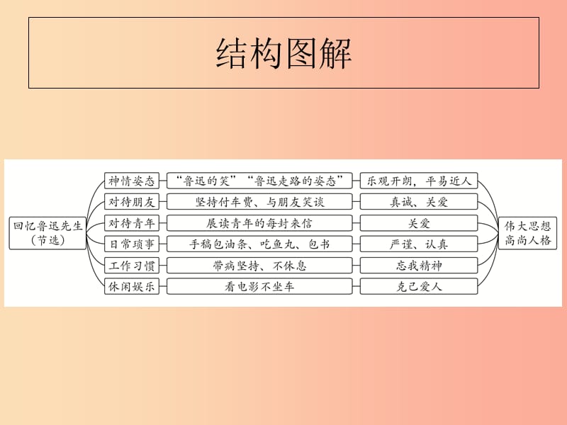 山东省七年级语文下册第一单元第3课回忆鲁迅先生课件新人教版.ppt_第3页