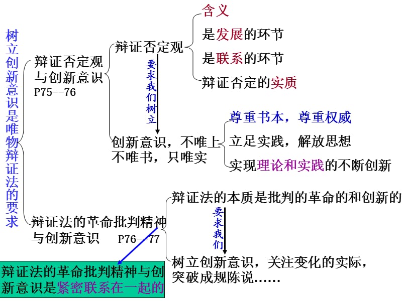 《树立创新意识是唯物辩证法的要求》课件4(人教版必修).ppt_第1页