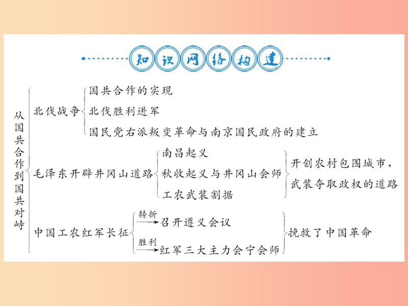 八年级历史上册第五单元从国共合作到国共对峙整理与复习习题课件新人教版.ppt_第2页