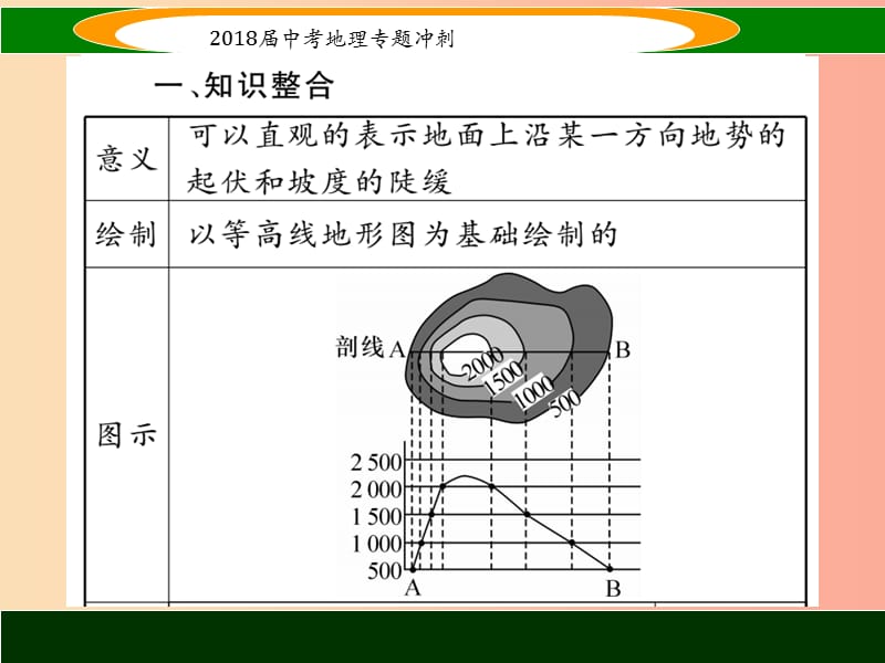 2019届中考地理 专题冲刺五 地形剖面图课件.ppt_第2页