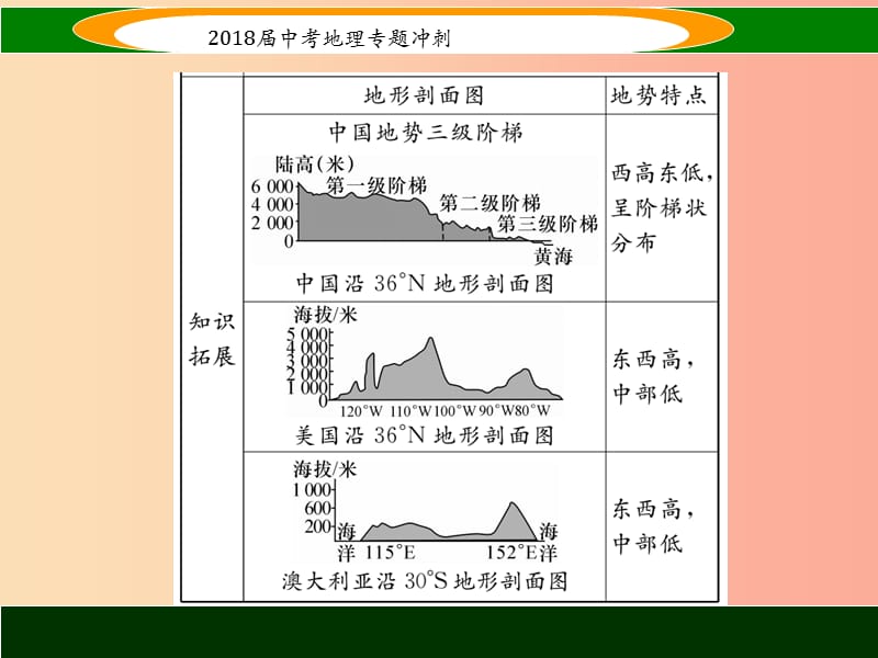 2019届中考地理 专题冲刺五 地形剖面图课件.ppt_第3页