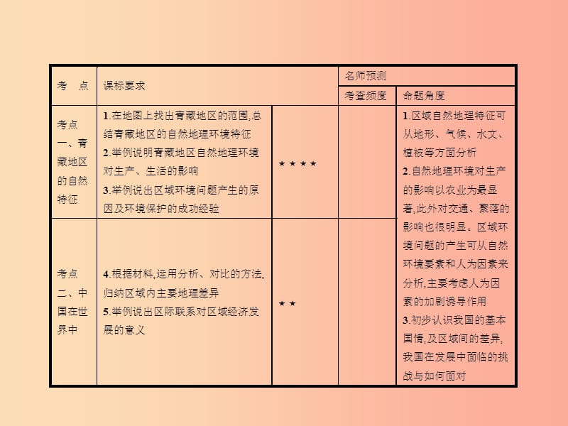 中考地理 第一编 基础篇 第四部分 中国地理(下)第23课时 青藏地区 中国在世界中课件.ppt_第2页