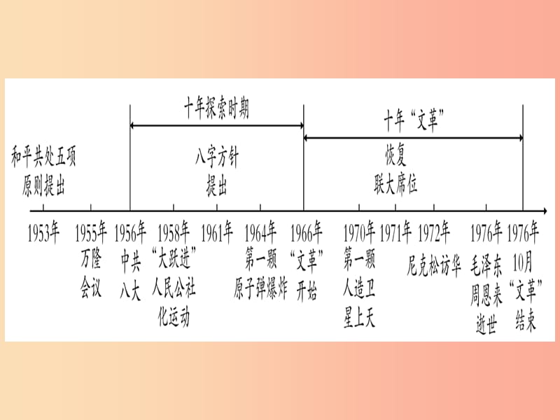 2019年中考历史准点备考 板块三 中国现代史 主题三 曲折探索中的成就与失误课件 新人教版.ppt_第2页