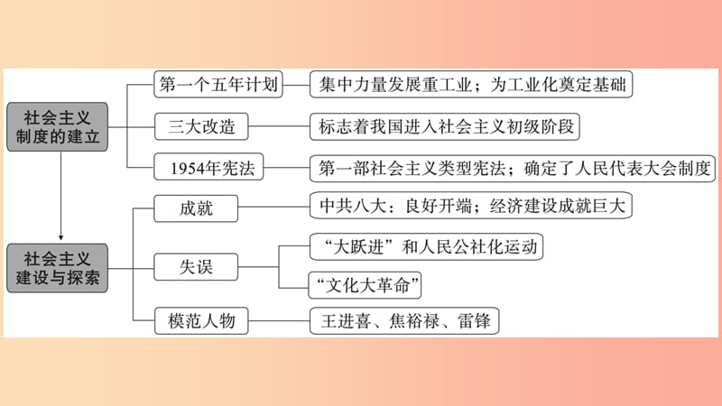 安徽专版2019春八年级历史下册第二单元社会主义制度的建立与社会主义建设的探索小结习题课件新人教版.ppt_第2页