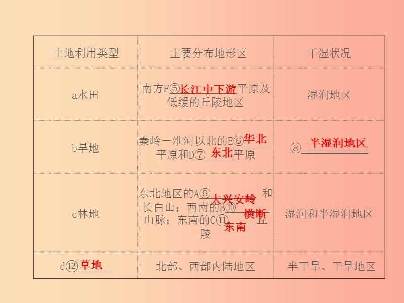 山东省2019年中考地理 八年级 第三章 中国的自然资源复习课件.ppt_第2页