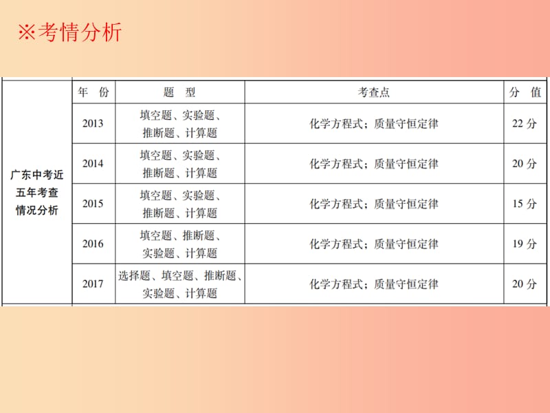 广东省2019年中考化学复习 第三部分 物质的化学变化 第二节 质量守恒定律 化学方程式课件.ppt_第3页