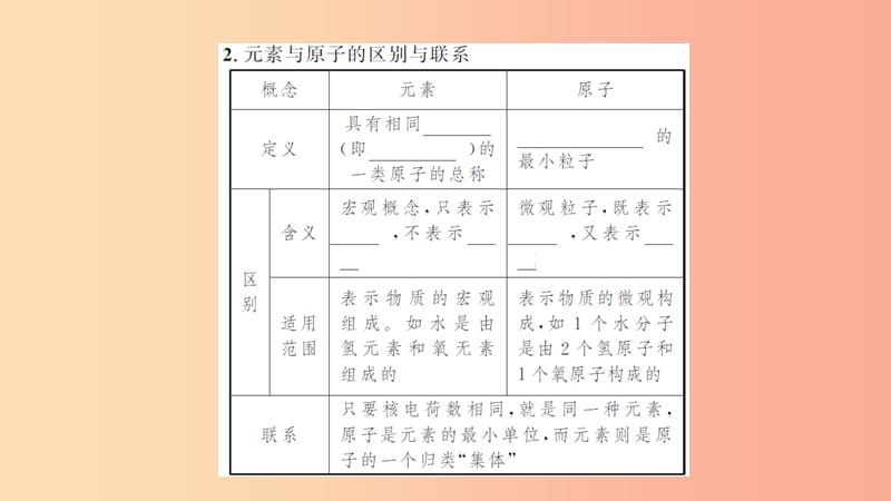 湖北省2019中考化学一轮复习 第三单元 第6讲 元素课件.ppt_第3页