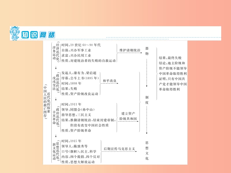 2019年中考历史复习 第1轮 第二部分 中国近代史 第7单元 近代化的起步课件.ppt_第2页