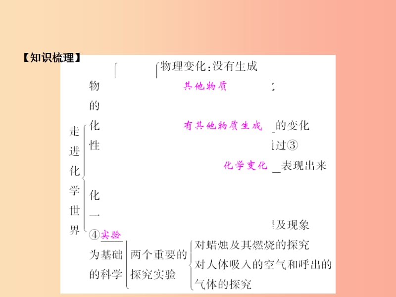 2019年秋季九年级化学上册 第1单元 走进化学世界单元小结一作业课件 新人教版.ppt_第2页