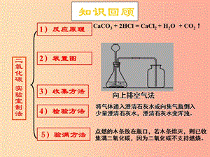 安徽省九年級(jí)化學(xué)上冊(cè) 6.3 二氧化碳與一氧化碳課件 新人教版.ppt