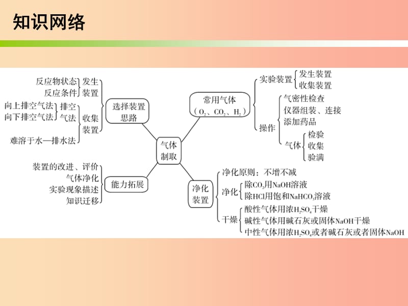 2019中考化学必备复习第五部分化学实验第2节气体的制取净化与收集课件.ppt_第3页