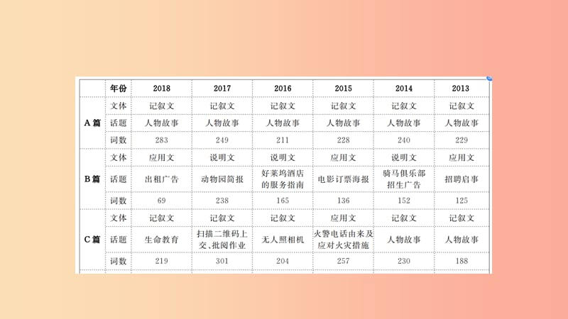 山东省2019年中考英语第三部分聚焦德州题型赢燃场高分题型2阅读理解课件.ppt_第2页