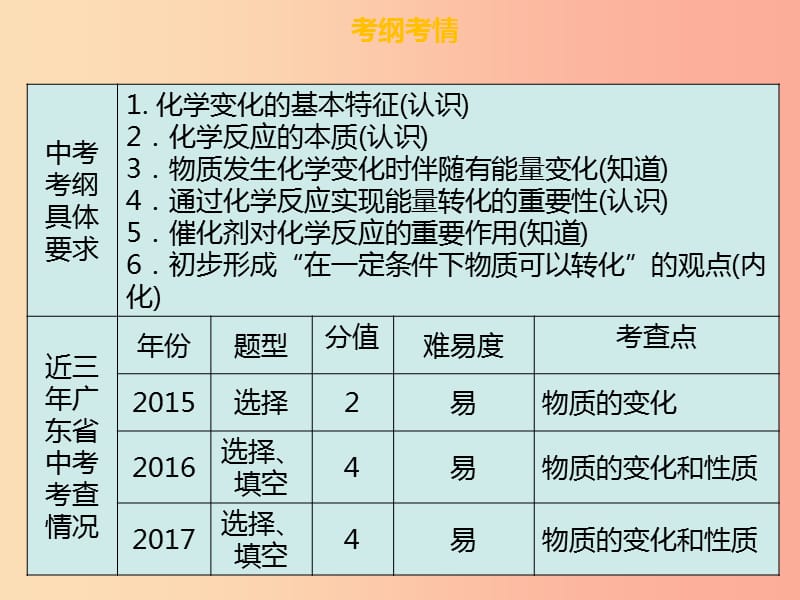 广东省2019年中考化学总复习 第二部分 物质的化学变化 第4考点 物质的变化和性质课件.ppt_第3页