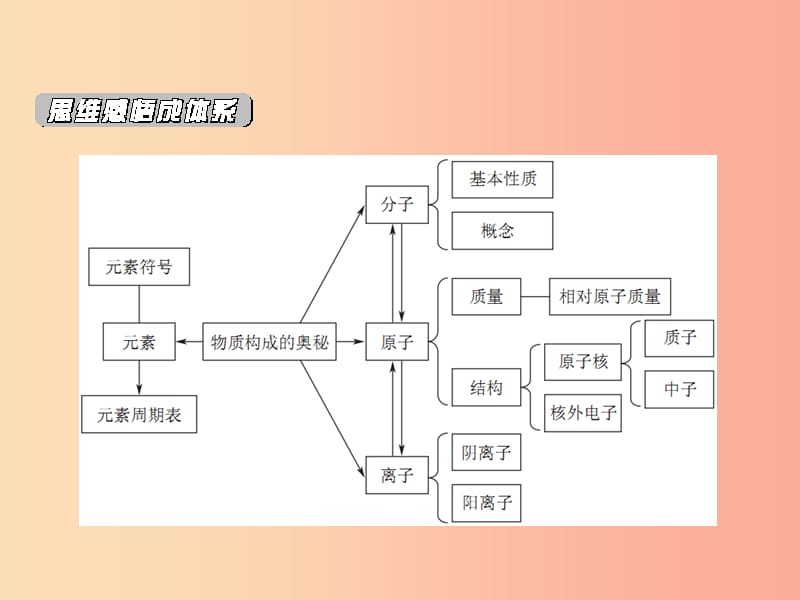 河北省中考化学复习 第三单元 物质构成的奥秘课件 新人教版.ppt_第3页